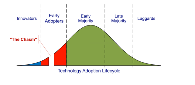 technology adoption lifecycle 